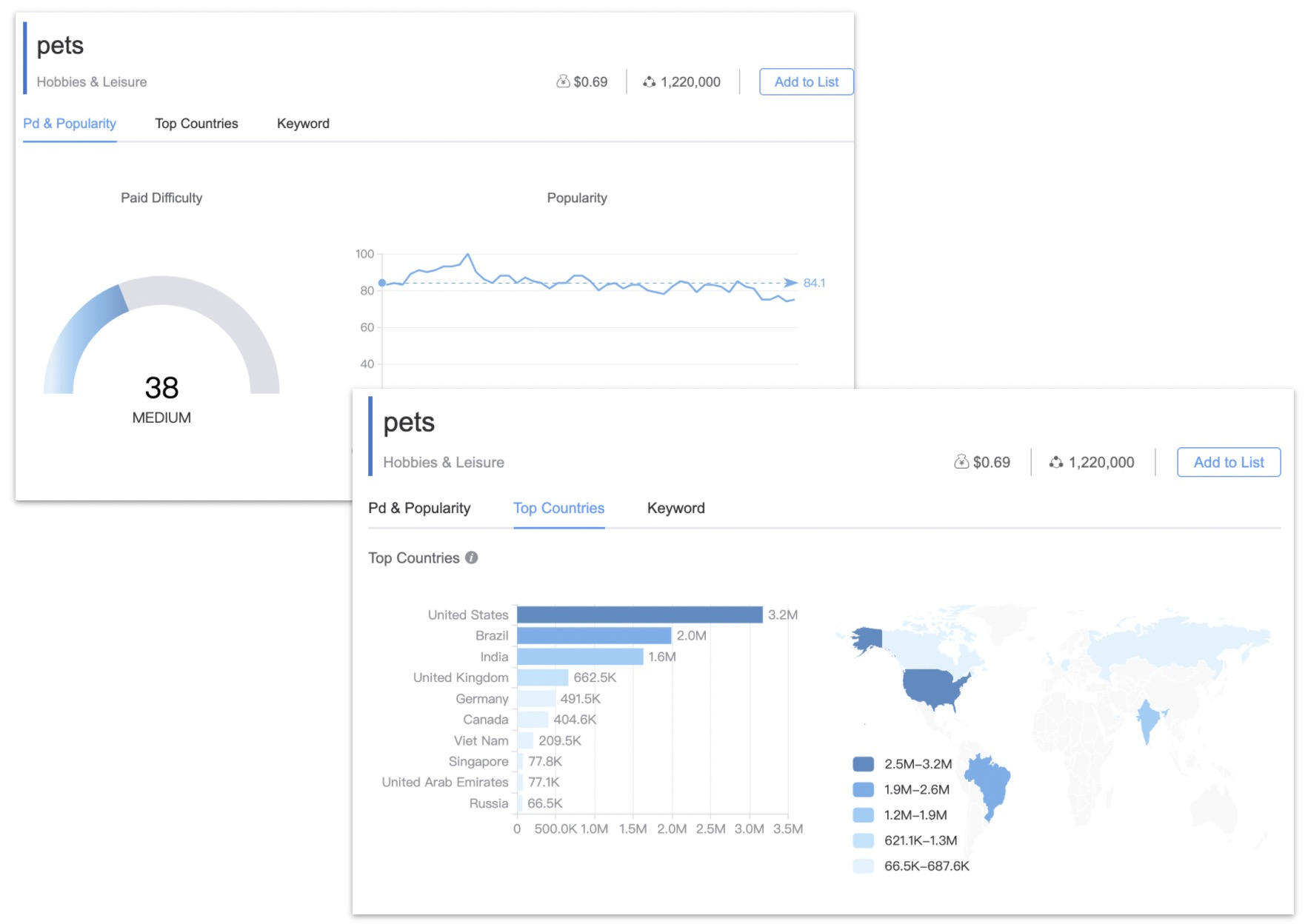 top searched travel keywords